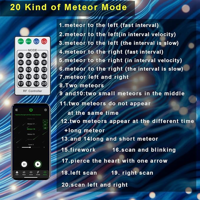 AMKI 96pcs*0.04in*13.1ft Pure White Meteor Shooting Stars Effect Fiber Optic Lights Kit,12 Holes LED MeteorLight Engine with Bluetooth+RF Remote Control 20 Meteor Modes